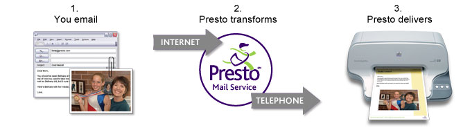 how Presto works